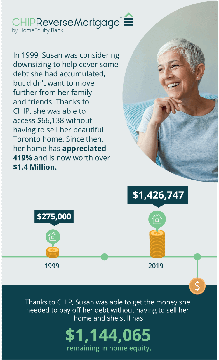 An infographic showing Susan, a customer who chose Reverse Mortgage, was able to access funds without having to sell her home.