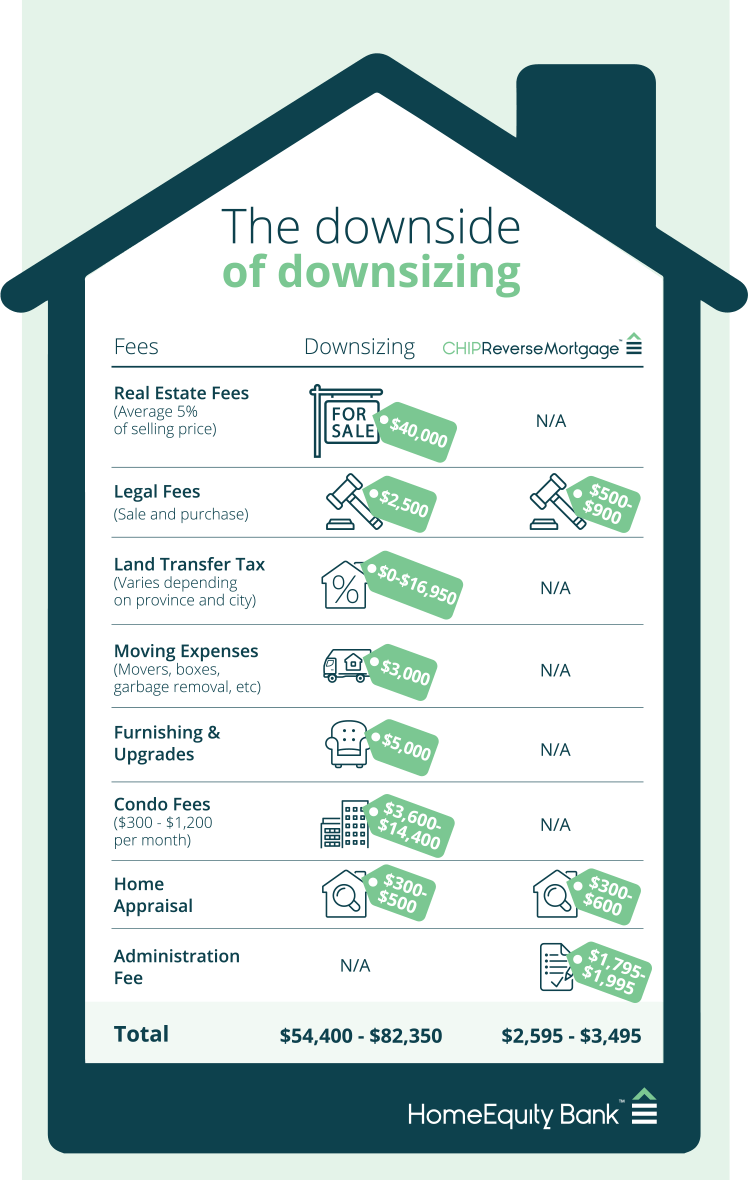 Infographic showing the downsides of downsizing