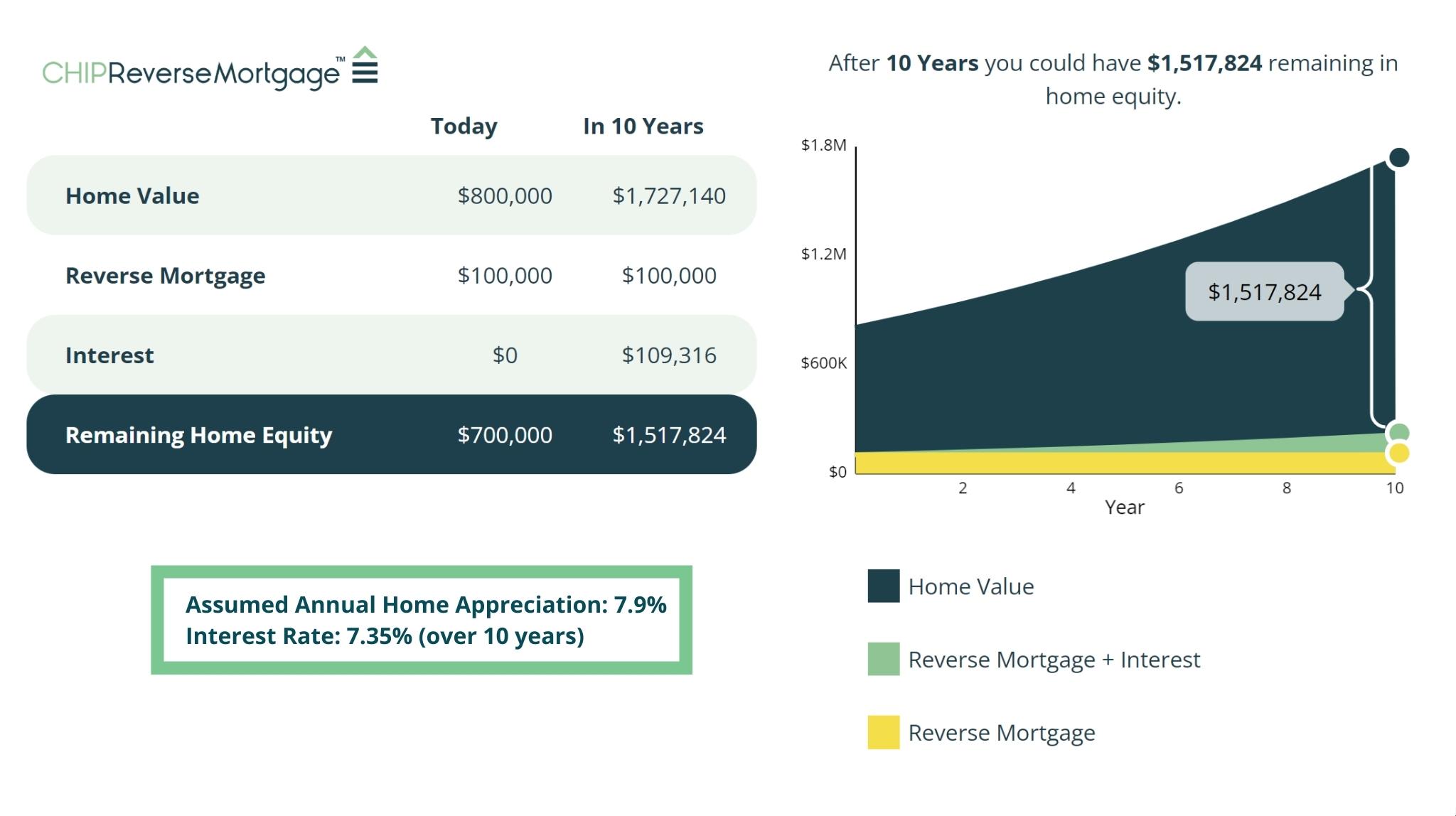 Annual Home Appreciation Interest Rate