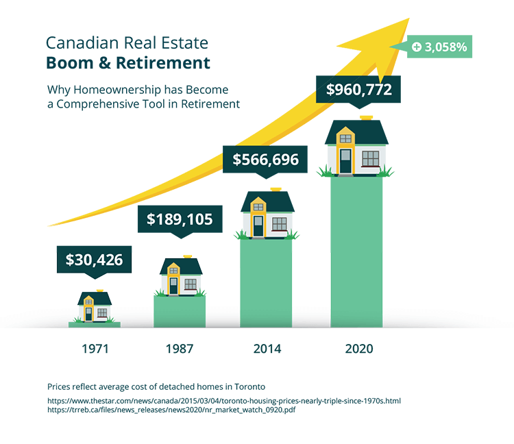 Infographic showing growth in the prices of detached homes in Toronto over the years