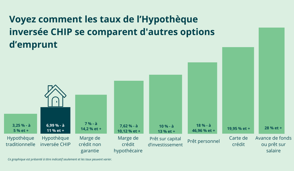l’hypothèque inversée CHIP