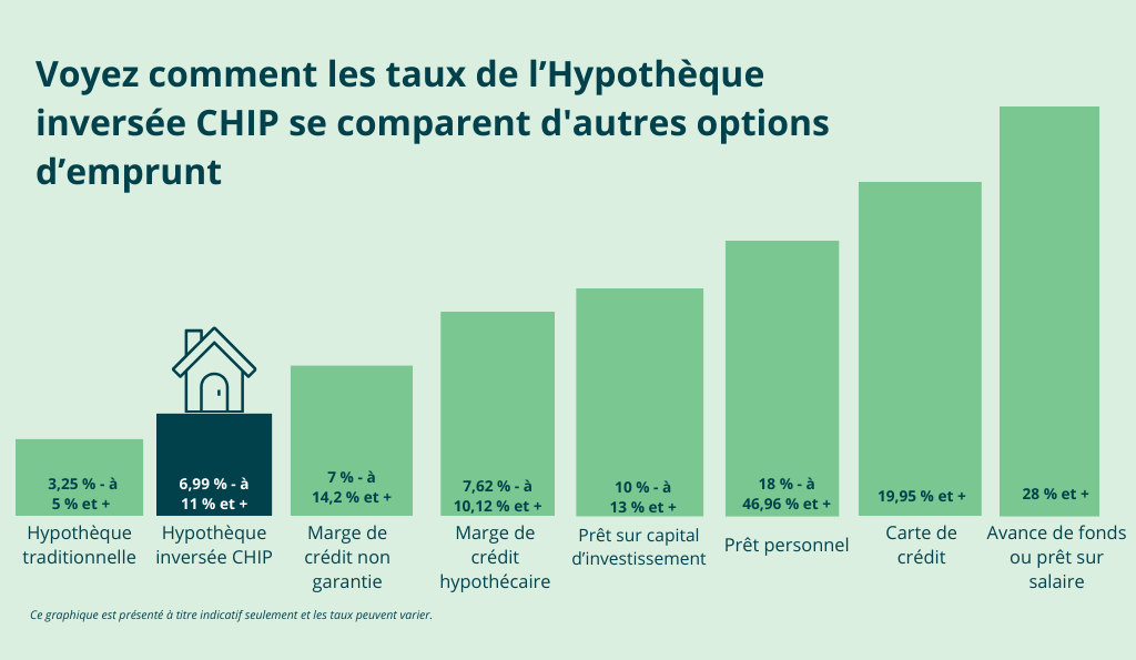  l’hypothèque inversée CHIP 