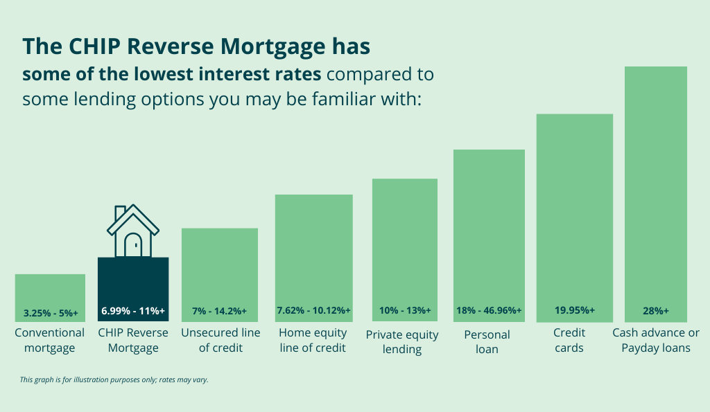 Reverse Mortgage Interest Rates Jan 2024