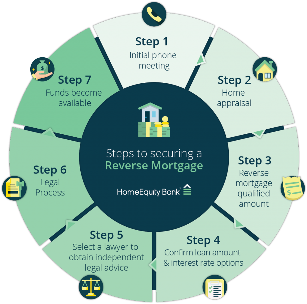 7 Steps to Apply for a Reverse Mortgage HomeEquity Bank