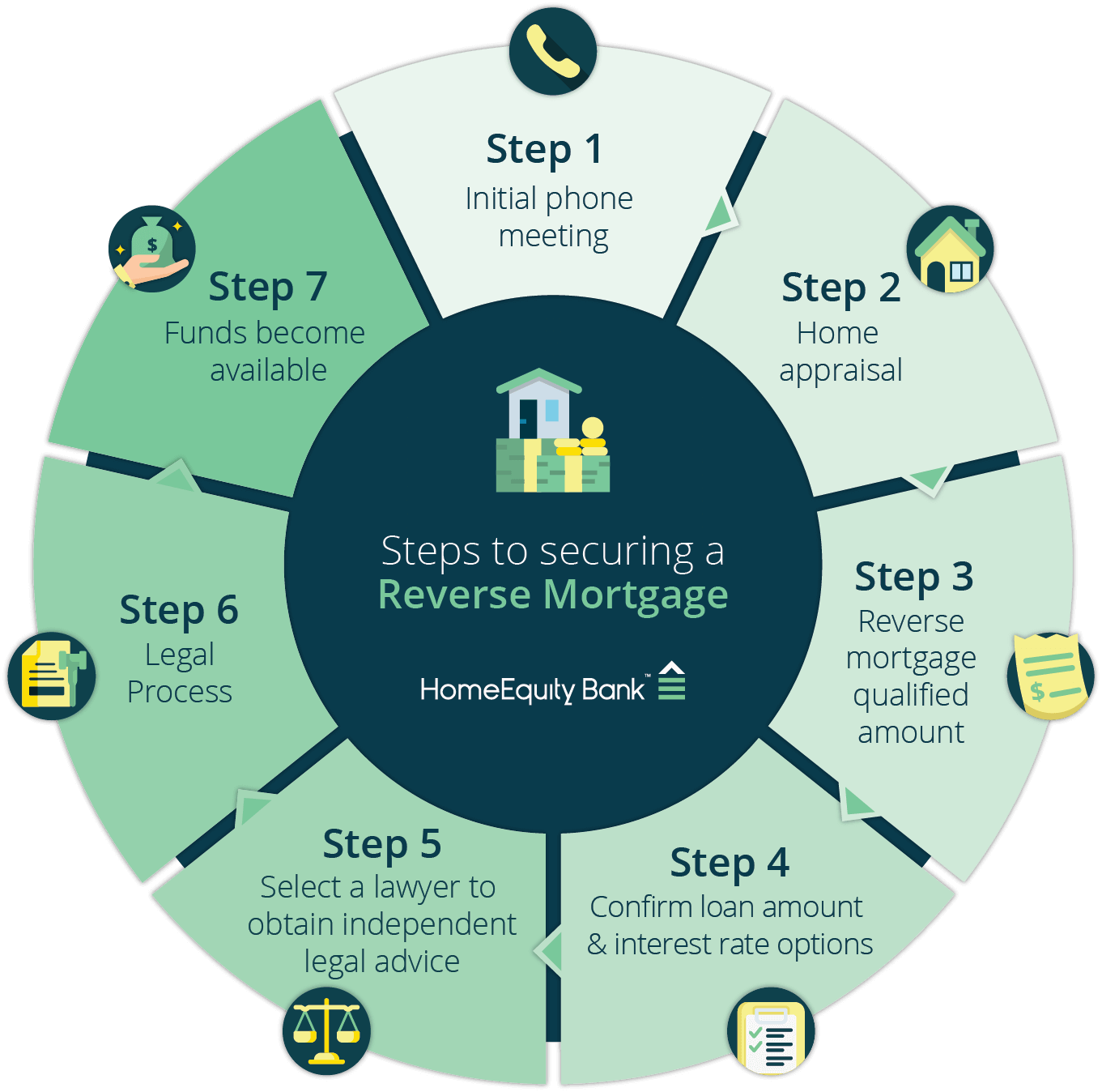 Reverse Mortgage Steps