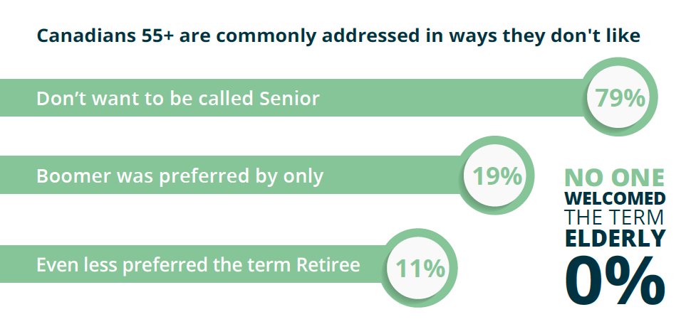 Know how Canadians 55+ feel about the ways in which they are commonly addressed