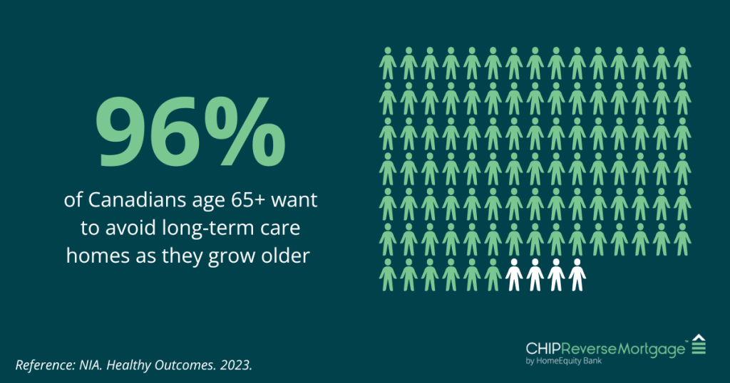 NIA survey shows 96% of Canadians aged 65+ want to avoid long-term care homes as they grow older