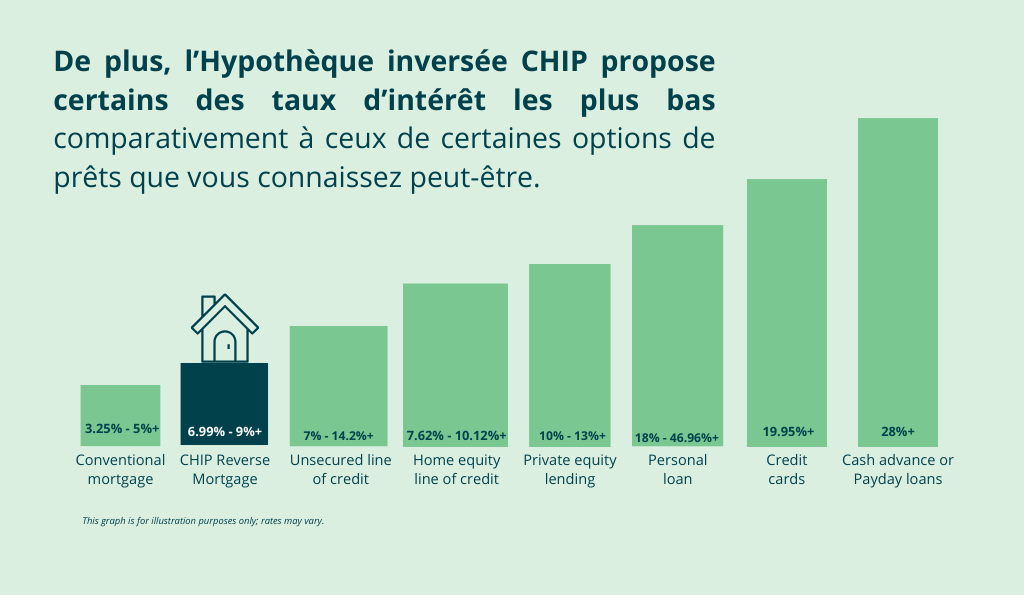 L’hypothèque inversée CHIP 