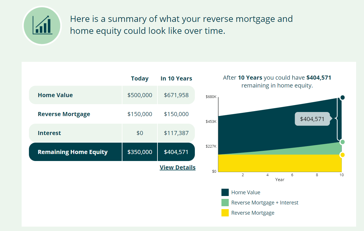 Reverse Mortgage Home Equity