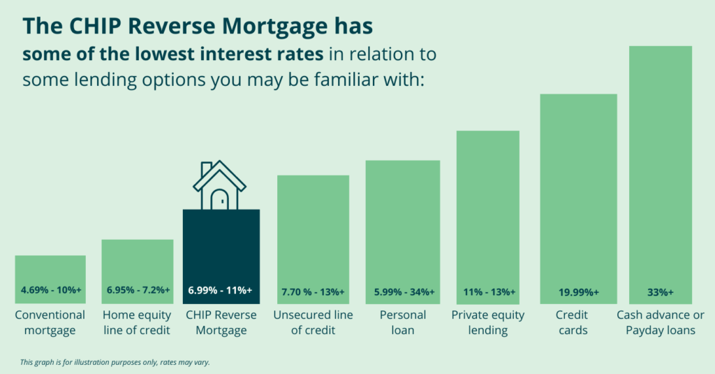 Reverse Mortgage Interest Rates 