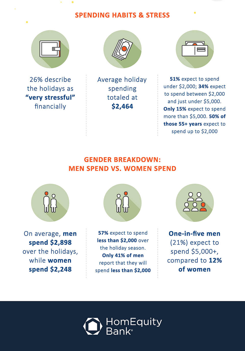 This infographic provides details of the holiday spending habits of Canadian seniors.