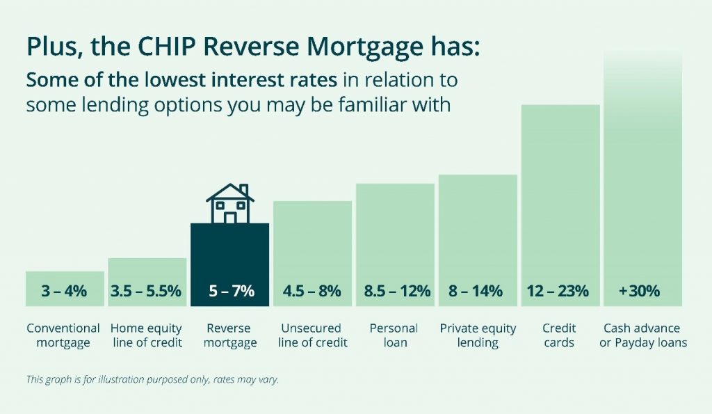 CHIP Reverse Mortgage Rates chart
