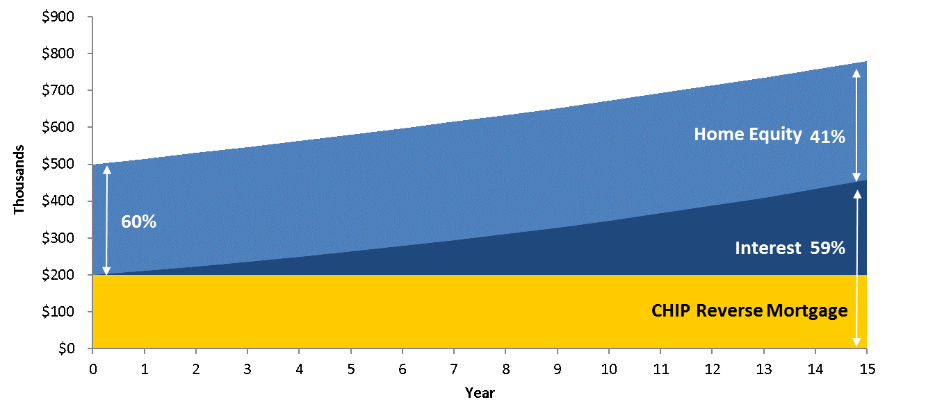 This particular graph displays home equity preservation statistics calculated using conservative values and home appreciation.
