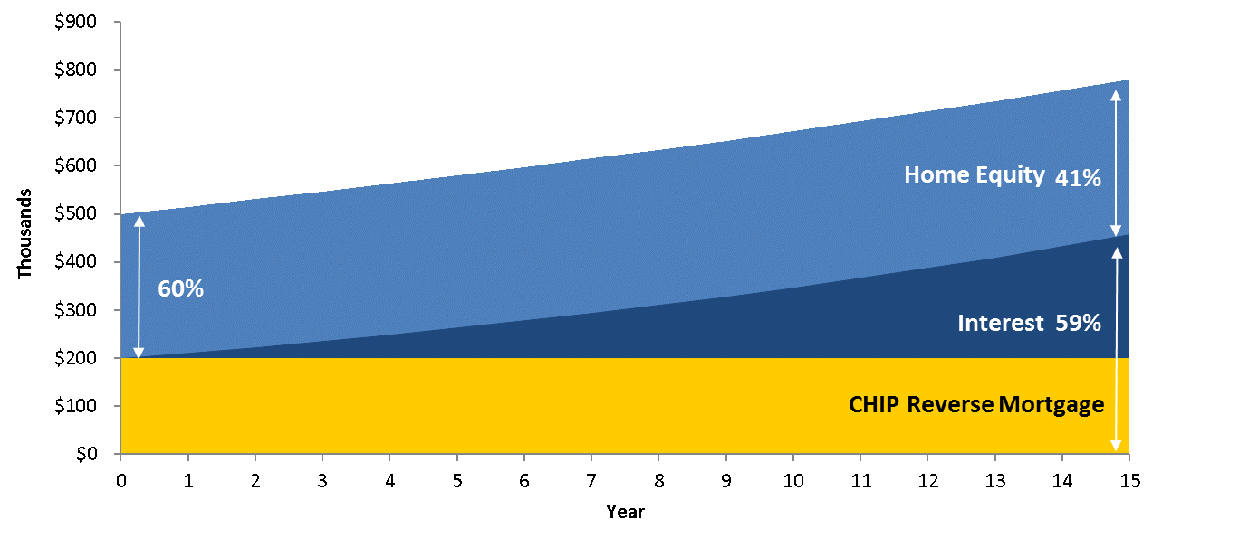 This graph shows home equity preservation statistics calculated using conservative values and home appreciation.