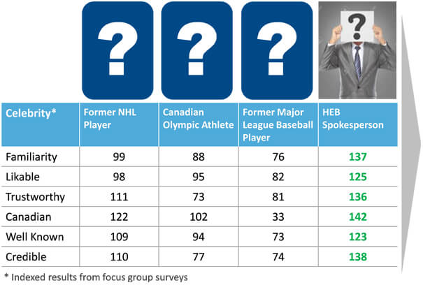 Results of surveys by Homeequity Bank helped them choose their celebrity spokesperson for 2016 as Kurt Browning