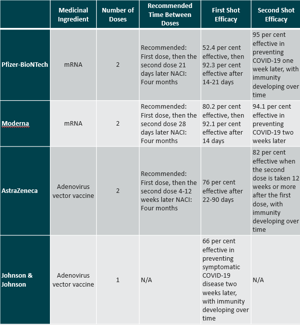 Table of Covid Vaccine Efficacy