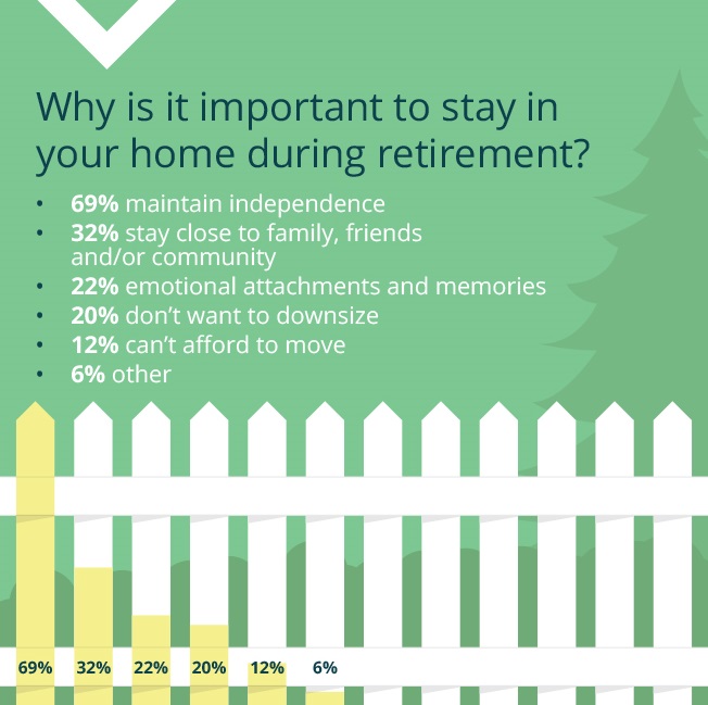 Why is it important to stay in your home during retirement poster